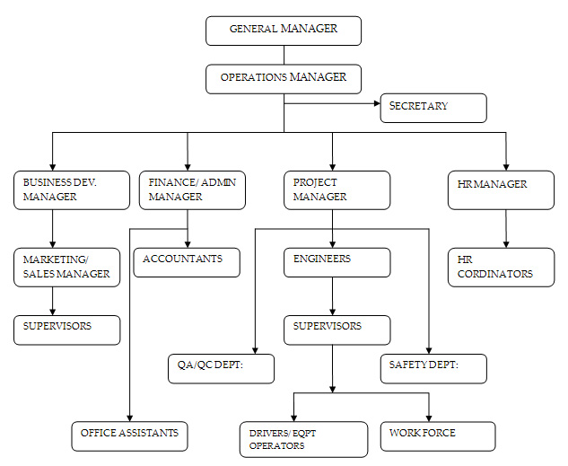 Organization Chart